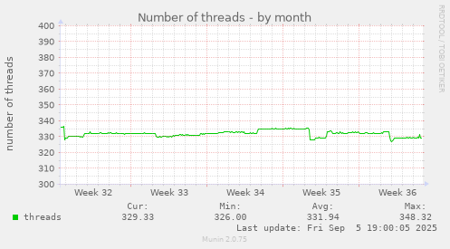 Number of threads