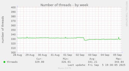 Number of threads
