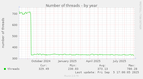 Number of threads