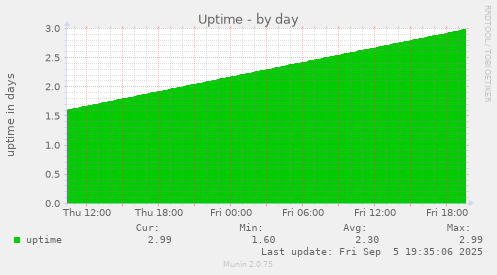 Uptime