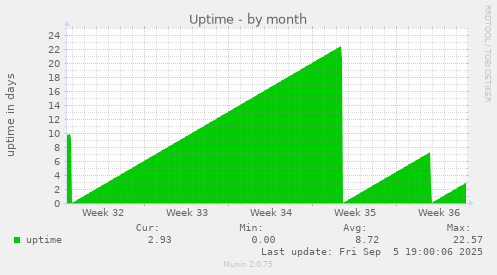Uptime