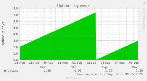 Uptime