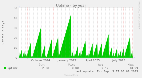 Uptime