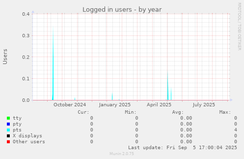 Logged in users