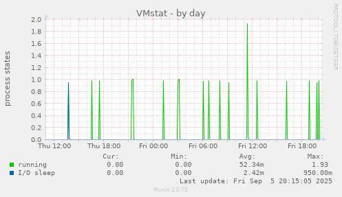 VMstat