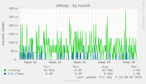 VMstat