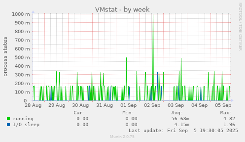 VMstat
