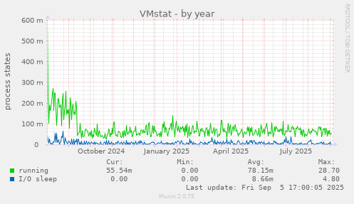 VMstat