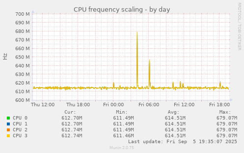 CPU frequency scaling