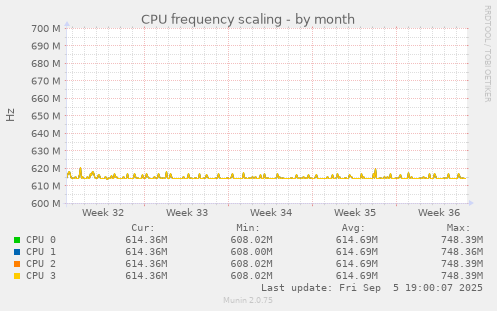 CPU frequency scaling