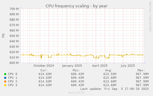 CPU frequency scaling
