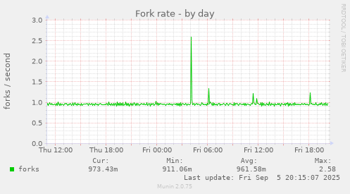 Fork rate