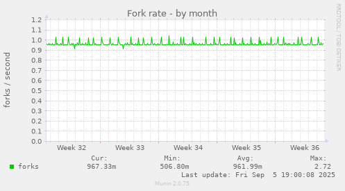 Fork rate