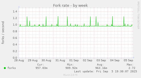 Fork rate