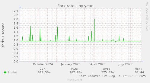 Fork rate