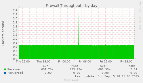 Firewall Throughput