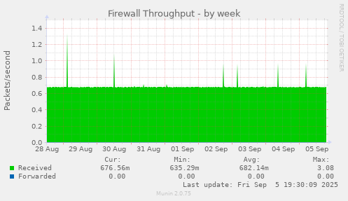 Firewall Throughput