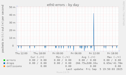 eth0 errors