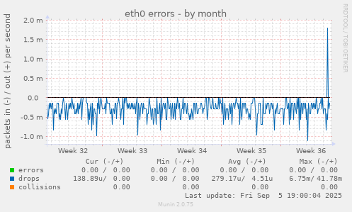 eth0 errors