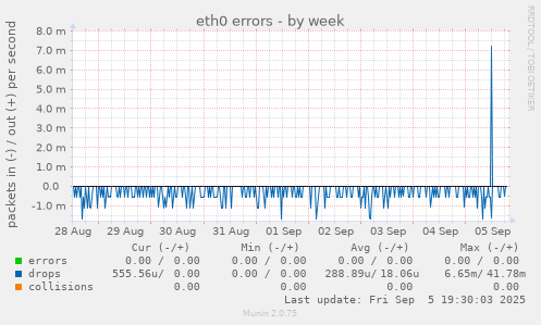 eth0 errors