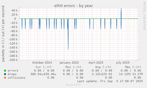 eth0 errors