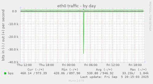 eth0 traffic