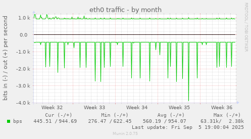 eth0 traffic