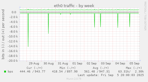 eth0 traffic