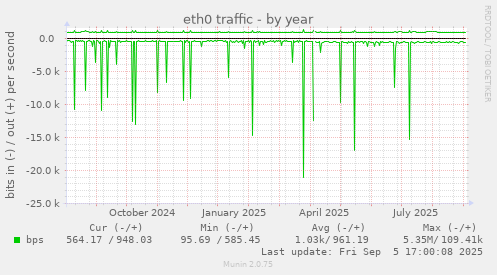 eth0 traffic