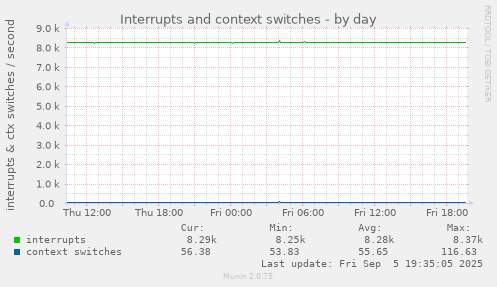 Interrupts and context switches