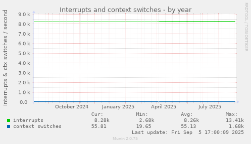 Interrupts and context switches