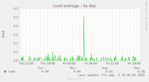 Load average