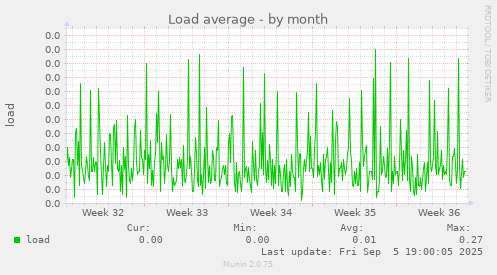 Load average