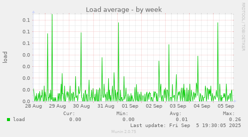 Load average