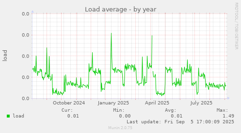 Load average