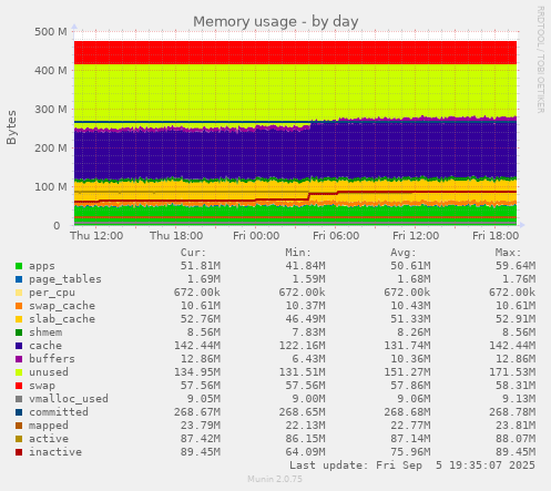 Memory usage