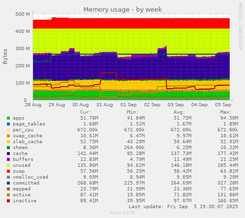 Memory usage