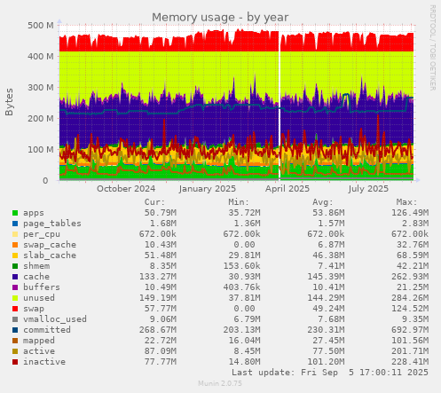 Memory usage