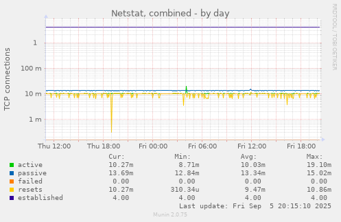 Netstat, combined