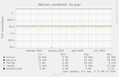 Netstat, combined