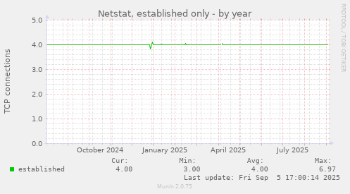 Netstat, established only