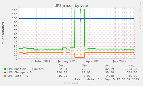 UPS misc