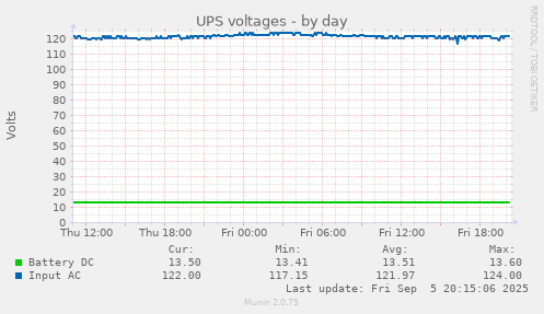 UPS voltages