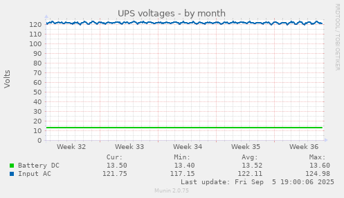 UPS voltages