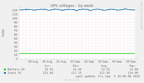 UPS voltages