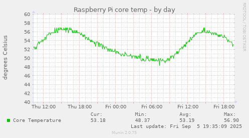 Raspberry Pi core temp