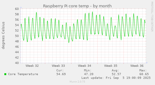 Raspberry Pi core temp
