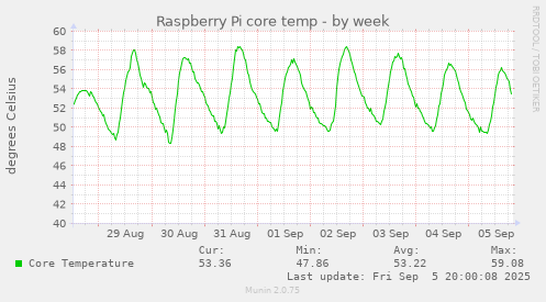 Raspberry Pi core temp