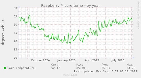 Raspberry Pi core temp