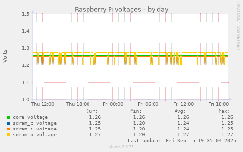 Raspberry Pi voltages